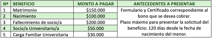 bonos comunicado beneficios
